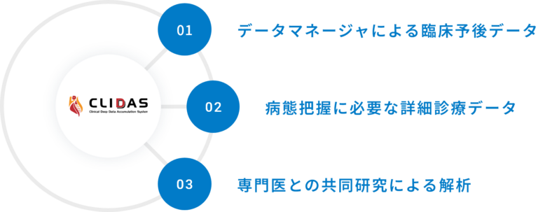 データマネージャによる臨床予後データ 病態把握に必要な詳細診療データ 専門医との共同研究による解析